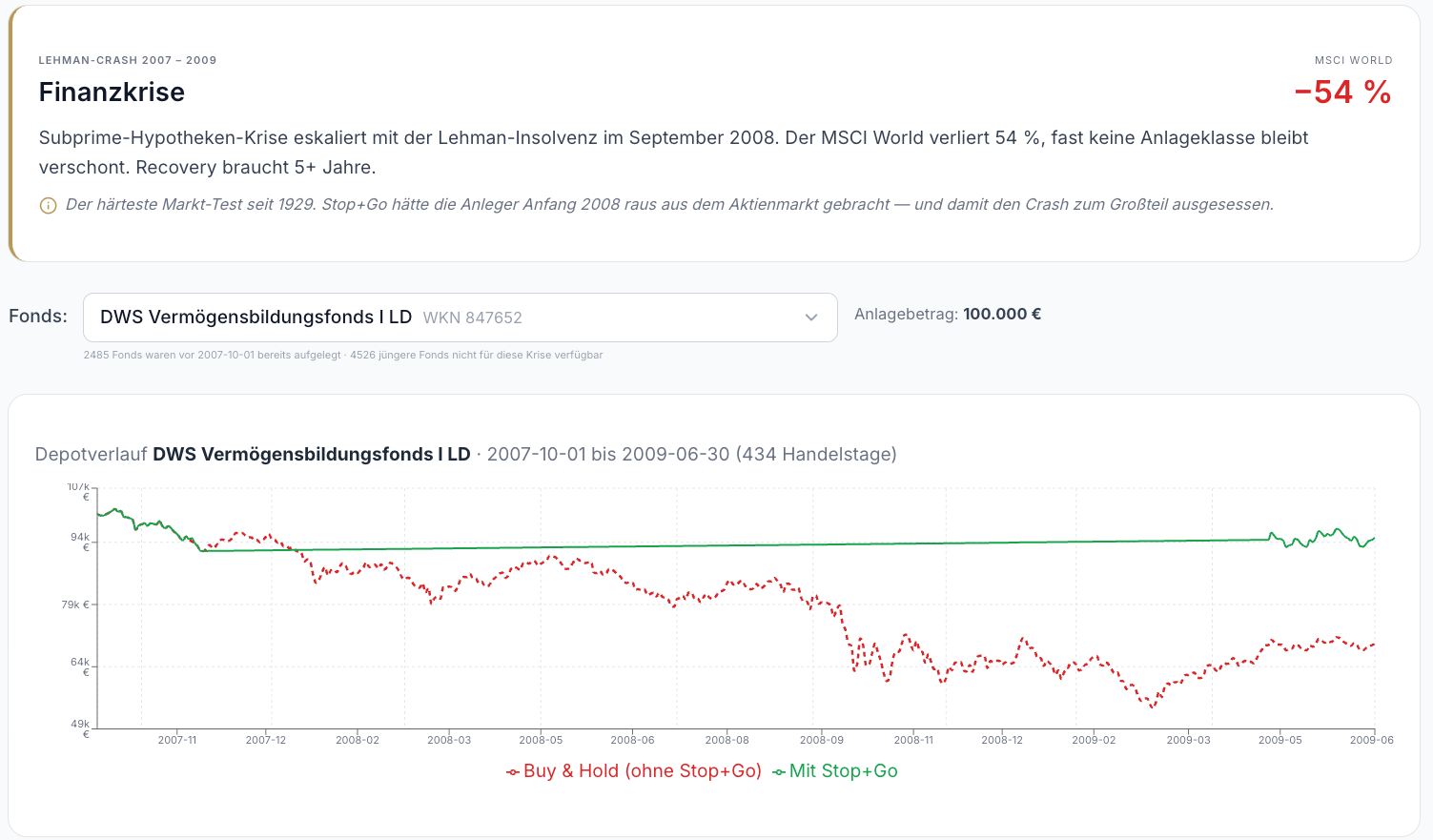 STOP+GO IQ Krisen-Galerie — Backtest auf historische Bärenmärkte