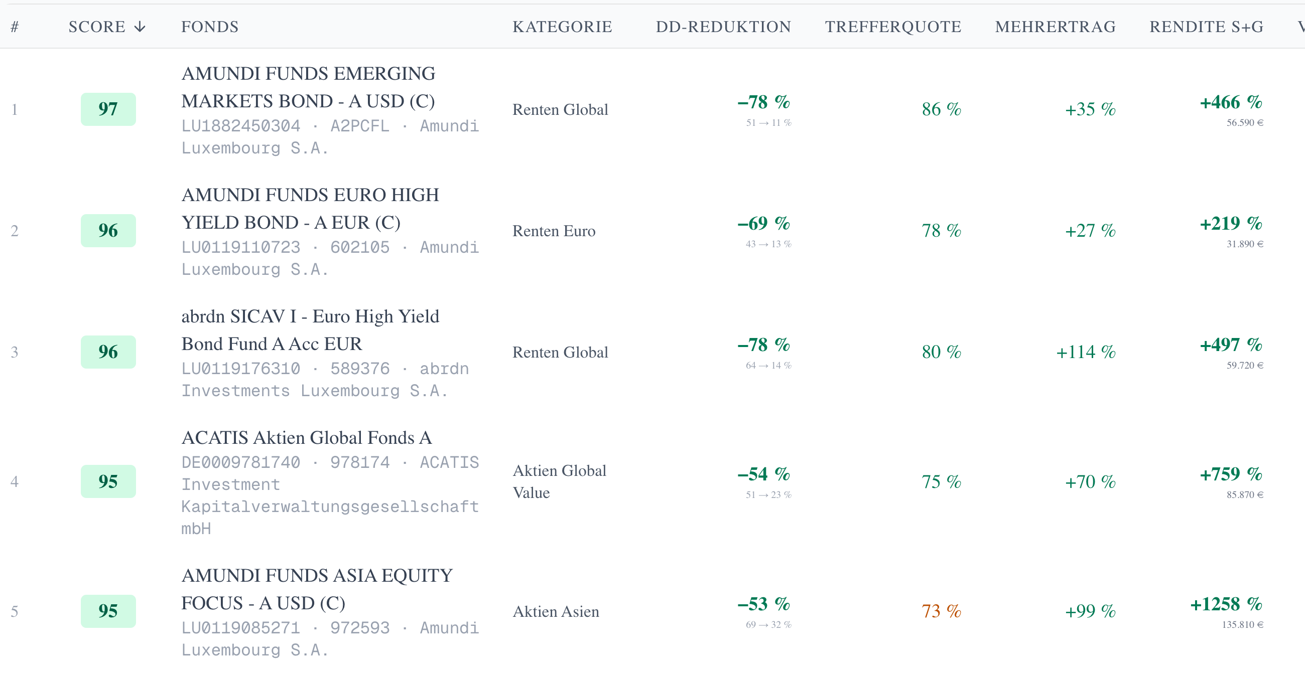 STOP+GO IQ Fonds-Ranking — Tabellenansicht mit Score, Rendite und Kategorie-Vergleich